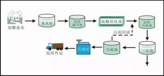 工業(yè)廢水處理設(shè)備