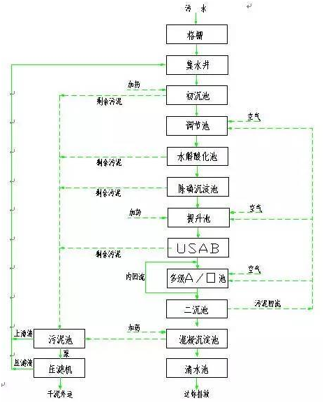 工業(yè)污水處理工藝流程