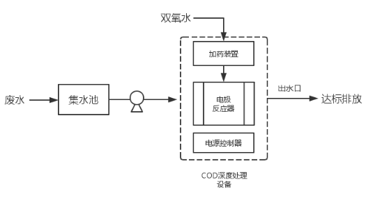 工業(yè)污水處理工藝流程