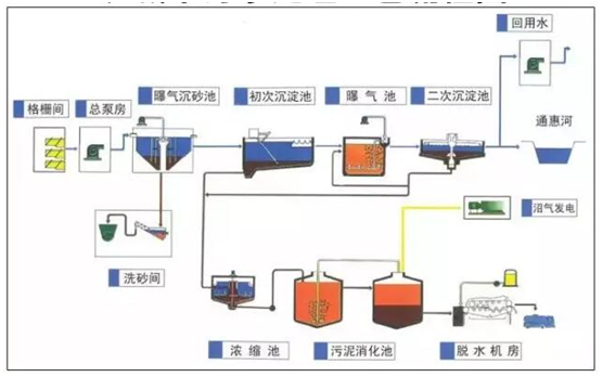 工業(yè)污水處理工藝流程