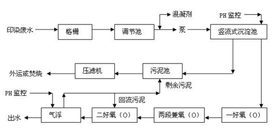 工業(yè)污水處理工藝流程